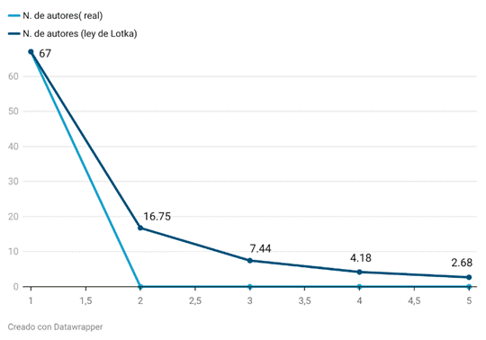 Gráfico, Gráfico de líneas
Descripción generada automáticamente