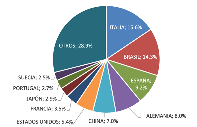 Gráfico, Gráfico circular
Descripción generada automáticamente